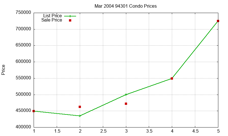 94301 Condos Just Sold 2004-03