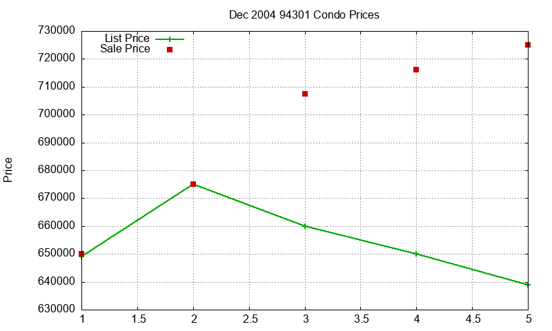 94301 Condos Just Sold 2004-12