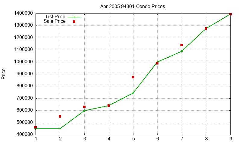94301 Condos Just Sold 2005-04 94301 Condos Just Sold 2005-04