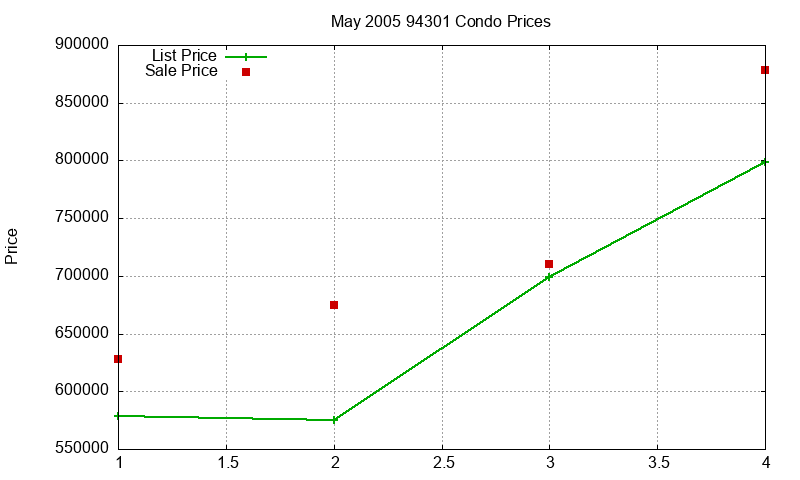 94301 Condos Just Sold 2005-05