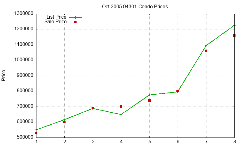 94301 Condos Just Sold 2005-10