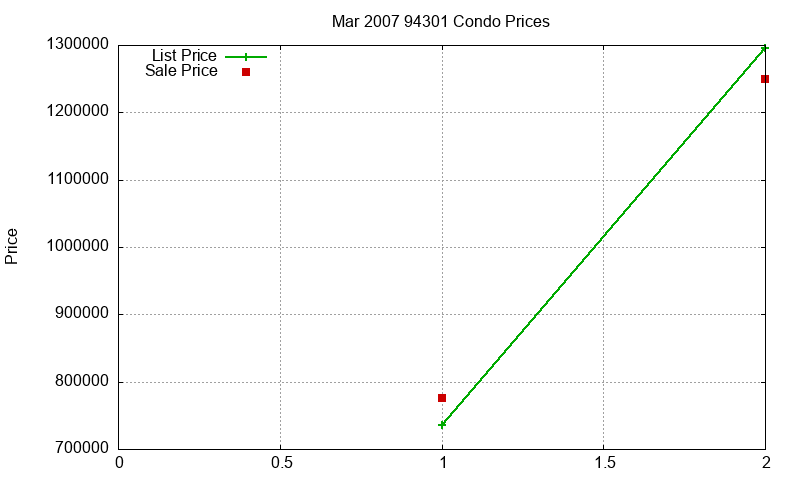 94301 Condos Just Sold 2007-03