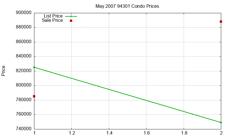 94301 Condos Just Sold 2007-05