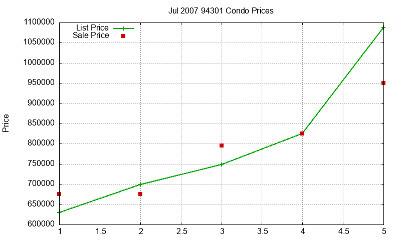 94301 Condos Just Sold 2007-07