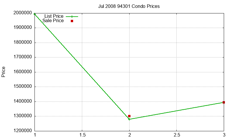 94301 Condos Just Sold 2008-07