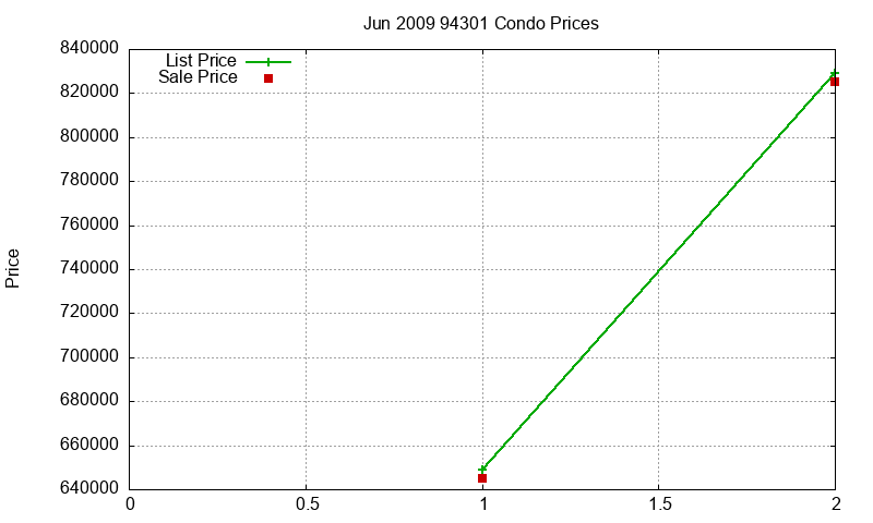 94301 Condos Just Sold 2009-06 94301 Condos Just Sold 2009-06