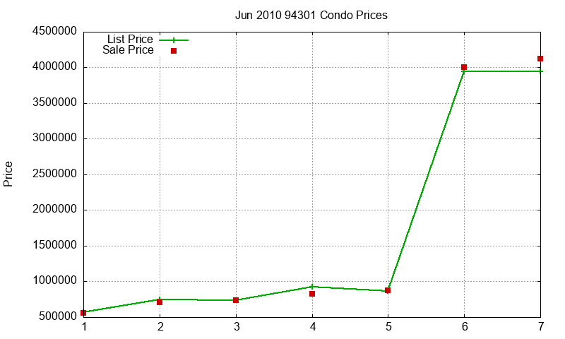 94301 Condos Just Sold 2010-06 94301 Condos Just Sold 2010-06