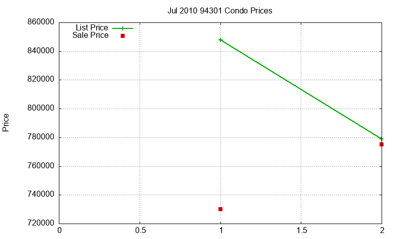 94301 Condos Just Sold 2010-07