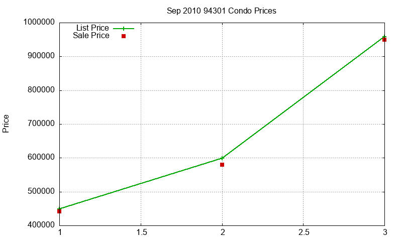 94301 Condos Just Sold 2010-09