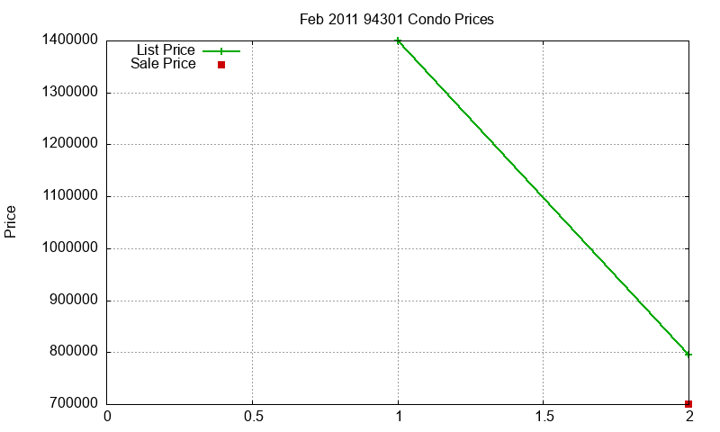 94301 Condos Just Sold 2011-02