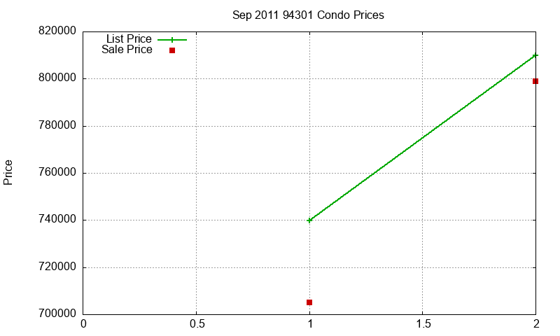 94301 Condos Just Sold 2011-09