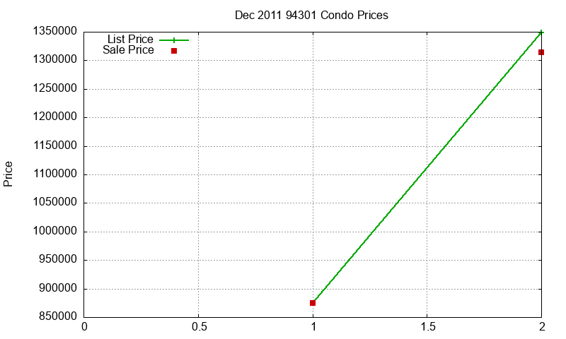 94301 Condos Just Sold 2011-12
