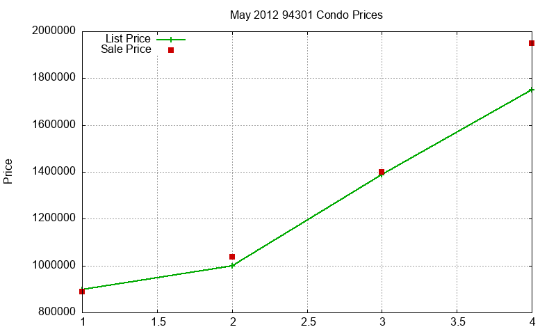 94301 Condos Just Sold 2012-05