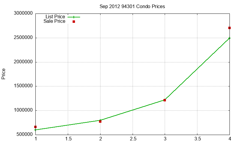94301 Condos Just Sold 2012-09