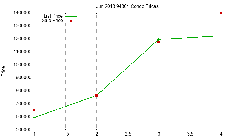 94301 Condos Just Sold 2013-06