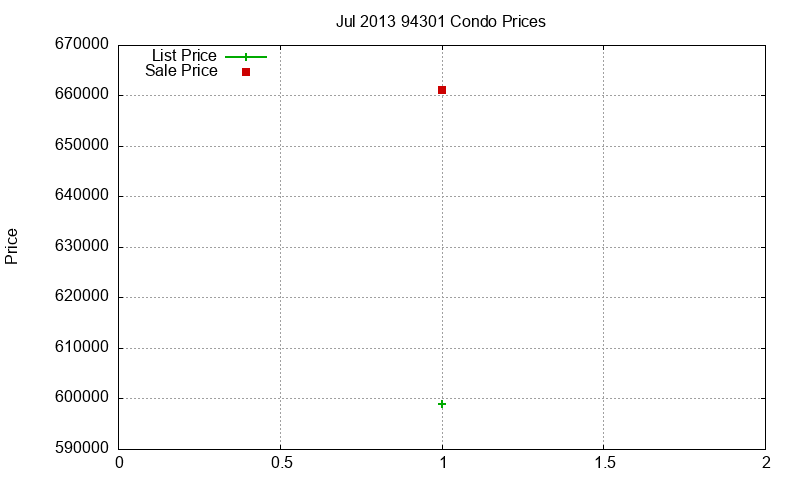 94301 Condos Just Sold 2013-07 94301 Condos Just Sold 2013-07