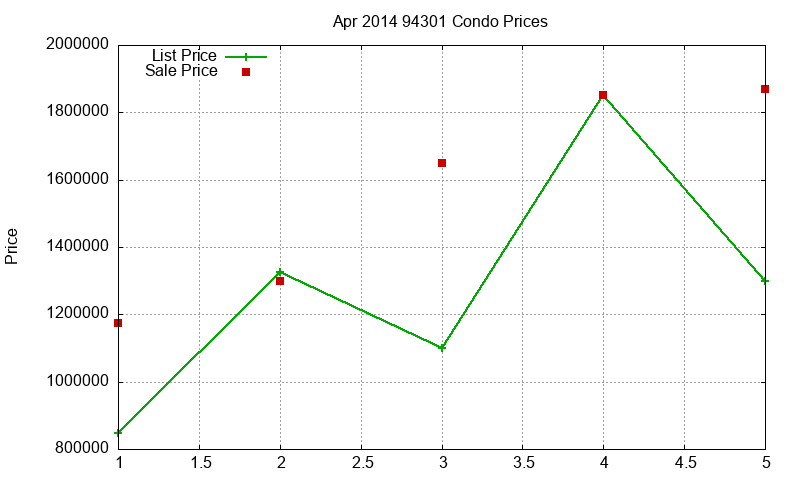 94301 Condos Just Sold 2014-04
