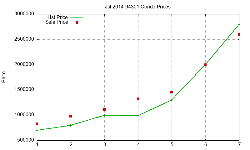 94301 Condos Just Sold 2014-07