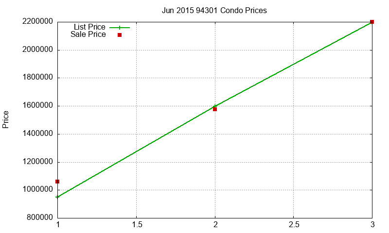 94301 Condos Just Sold 2015-06