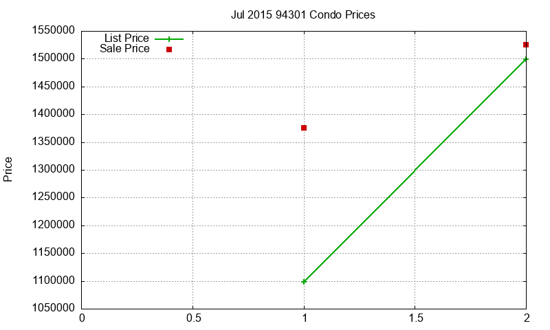 94301 Condos Just Sold 2015-07