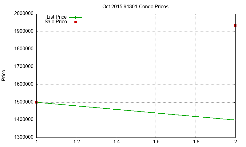 94301 Condos Just Sold 2015-10