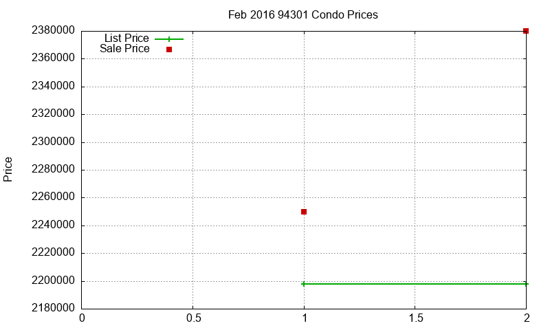 94301 Condos Just Sold 2016-02