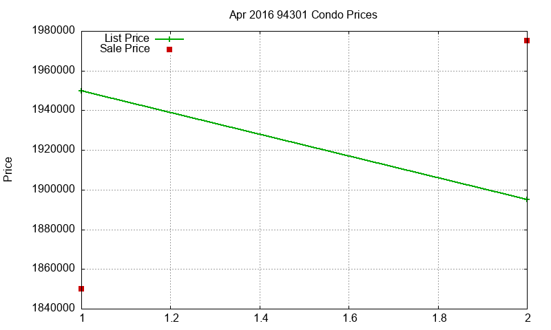 94301 Condos Just Sold 2016-04