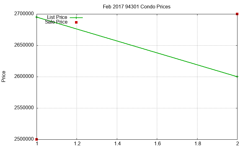 94301 Condos Just Sold 2017-02