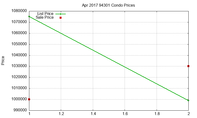 94301 Condos Just Sold 2017-04