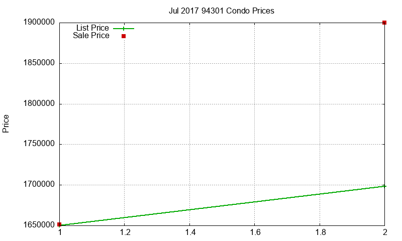 94301 Condos Just Sold 2017-07