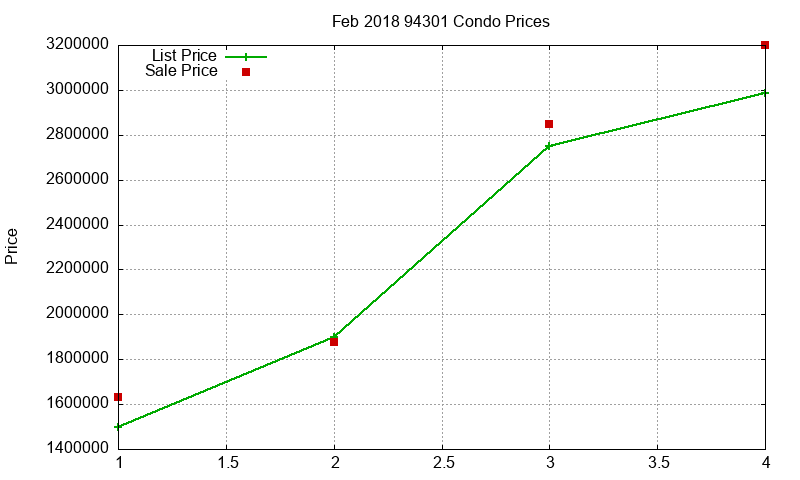 94301 Condos Just Sold 2018-02