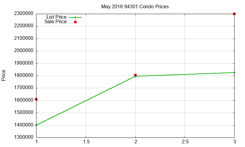 94301 Condos Just Sold 2018-05