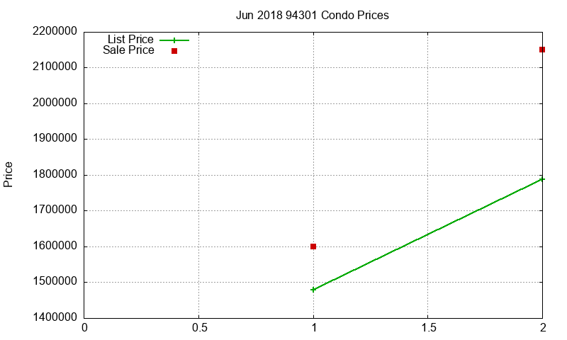 94301 Condos Just Sold 2018-06