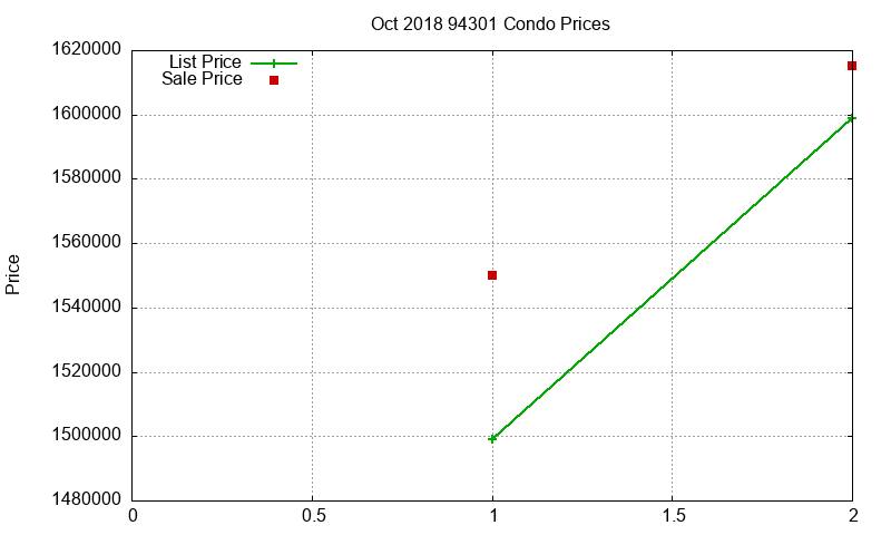94301 Condos Just Sold 2018-10