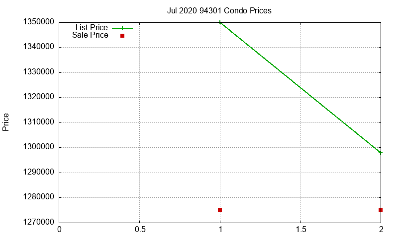 94301 Condos Just Sold 2020-07