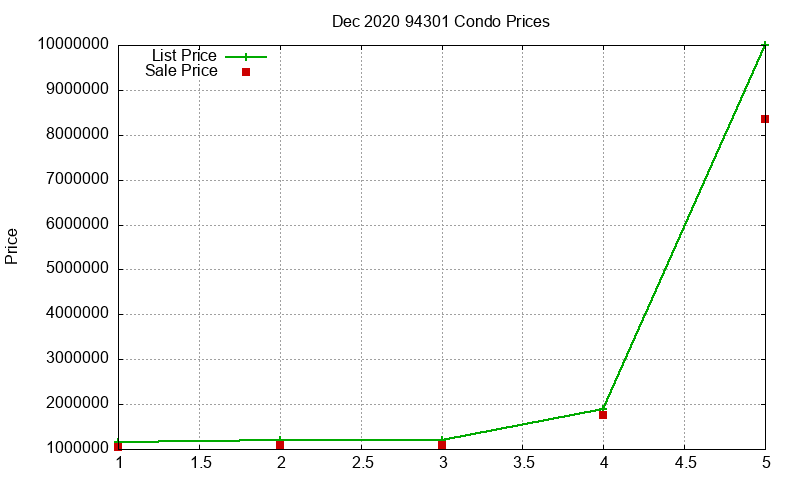 94301 Condos Just Sold 2020-12