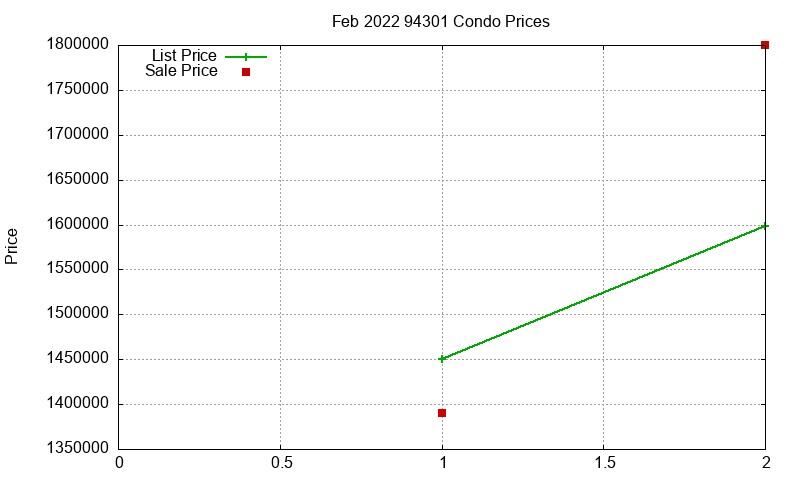 94301 Condos Just Sold 2022-02
