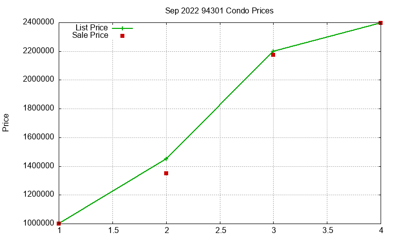 94301 Condos Just Sold 2022-09