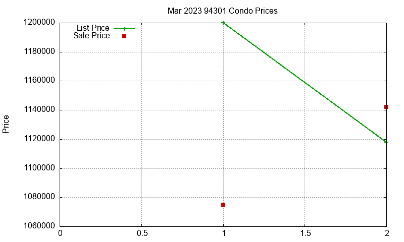 94301 Condos Just Sold 2023-03