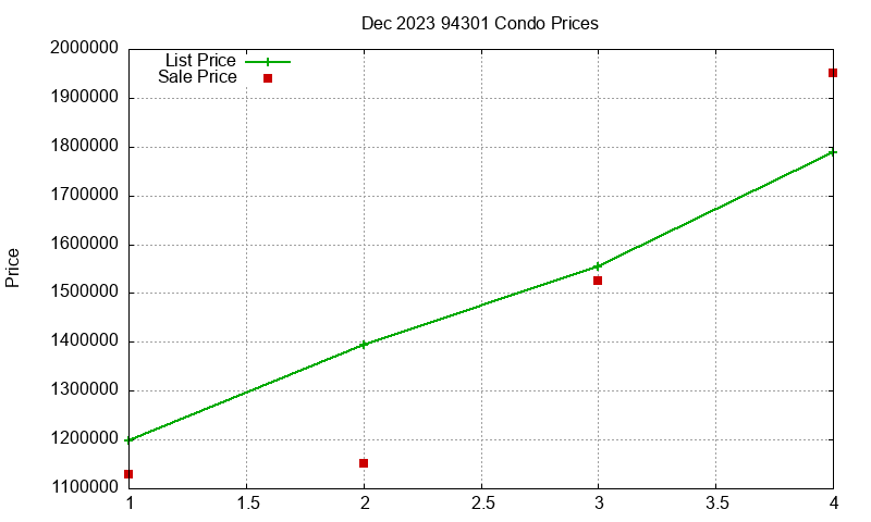 94301 Condos Just Sold 2023-12