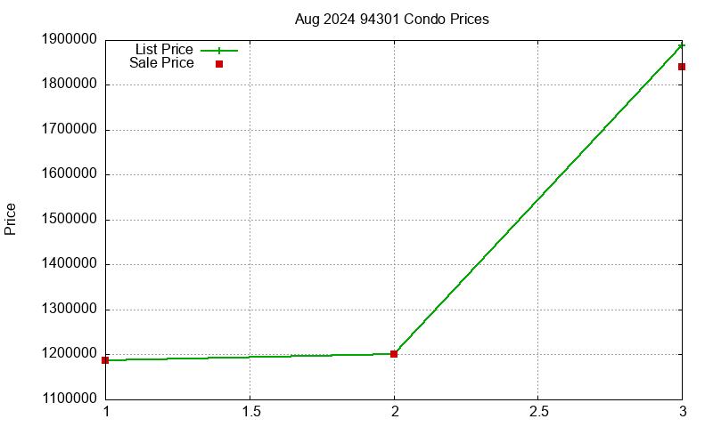 94301 Condos Just Sold 2024-08