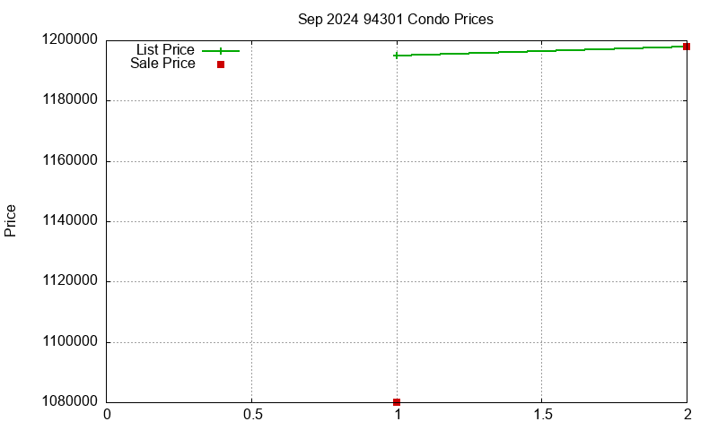 94301 Condos Just Sold 2024-09