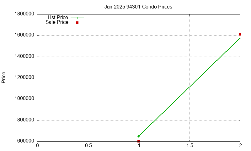 94301 Condos Just Sold 2025-01