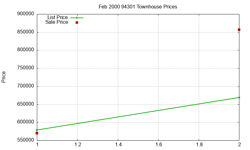 94301 Townhouses Just Sold 2000-02