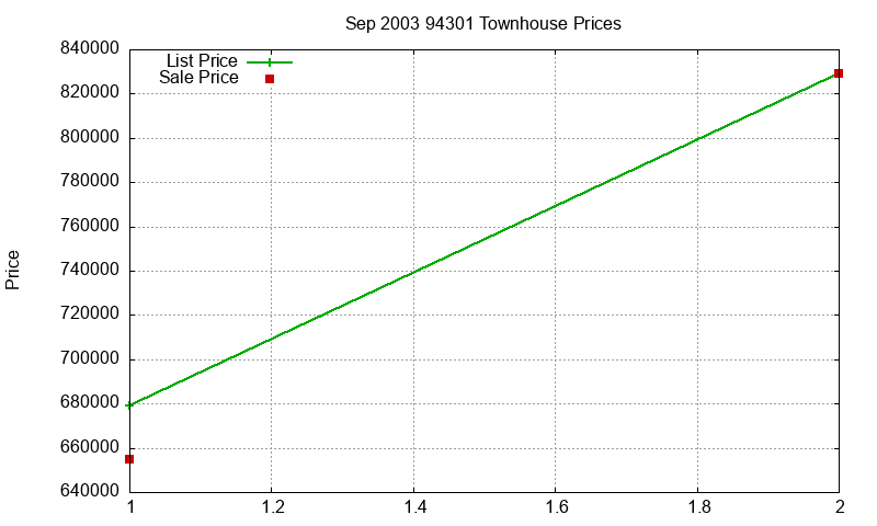94301 Townhouses Just Sold 2003-09