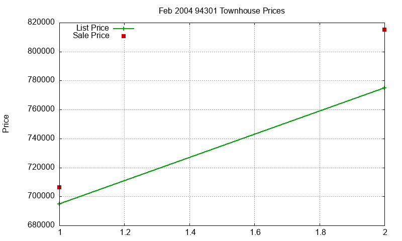94301 Townhouses Just Sold 2004-02
