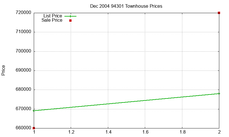 94301 Townhouses Just Sold 2004-12