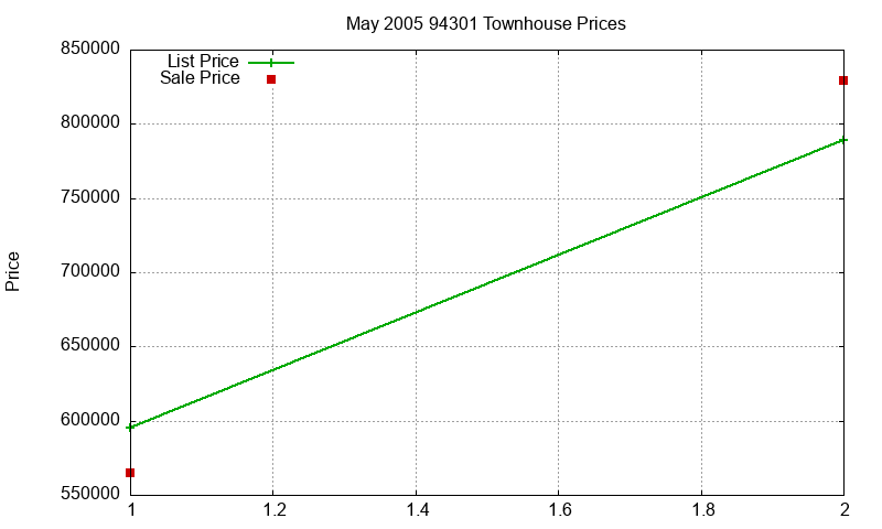 94301 Townhouses Just Sold 2005-05