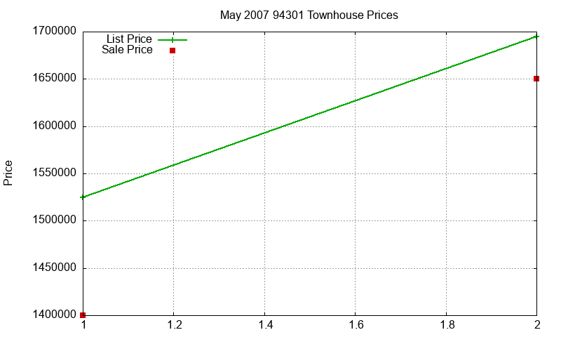 94301 Townhouses Just Sold 2007-05