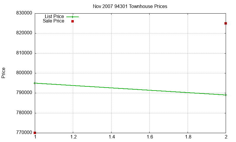 94301 Townhouses Just Sold 2007-11